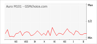 Gráfico de los cambios de popularidad Auro M101