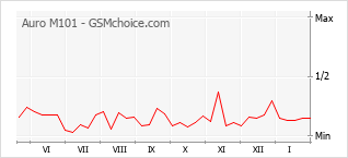 Grafico di modifiche della popolarità del telefono cellulare Auro M101