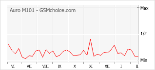 Populariteit van de telefoon: diagram Auro M101