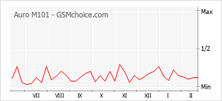 Traçar mudanças de populariedade do telemóvel Auro M101