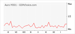 Diagramm der Poplularitätveränderungen von Auro M301