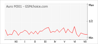 Popularity chart of Auro M301