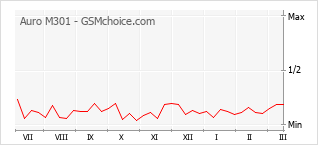Traçar mudanças de populariedade do telemóvel Auro M301