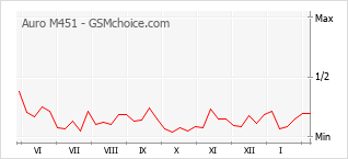 Gráfico de los cambios de popularidad Auro M451