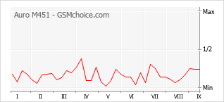 Le graphique de popularité de Auro M451
