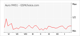 Populariteit van de telefoon: diagram Auro M451