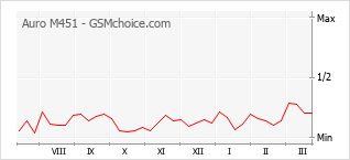 Диаграмма изменений популярности телефона Auro M451