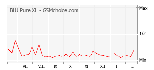 Grafico di modifiche della popolarità del telefono cellulare BLU Pure XL