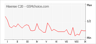 Popularity chart of Hisense C20