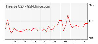Le graphique de popularité de Hisense C20