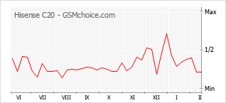 Grafico di modifiche della popolarità del telefono cellulare Hisense C20