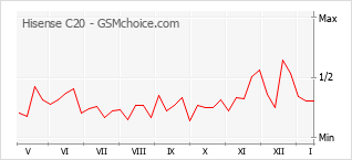 Populariteit van de telefoon: diagram Hisense C20