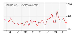 Traçar mudanças de populariedade do telemóvel Hisense C20