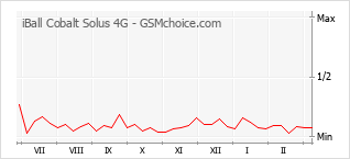 Grafico di modifiche della popolarità del telefono cellulare iBall Cobalt Solus 4G