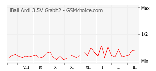 Diagramm der Poplularitätveränderungen von iBall Andi 3.5V Grabit2