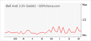 Grafico di modifiche della popolarità del telefono cellulare iBall Andi 3.5V Grabit2