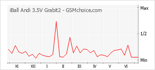 Populariteit van de telefoon: diagram iBall Andi 3.5V Grabit2