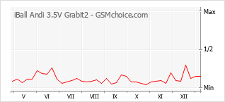 Traçar mudanças de populariedade do telemóvel iBall Andi 3.5V Grabit2