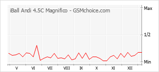 Traçar mudanças de populariedade do telemóvel iBall Andi 4.5C Magnifico
