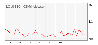 Diagramm der Poplularitätveränderungen von LG U8380