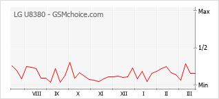 Grafico di modifiche della popolarità del telefono cellulare LG U8380