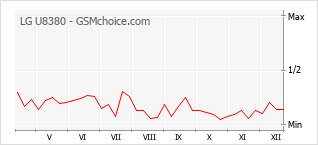 Populariteit van de telefoon: diagram LG U8380