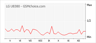 Traçar mudanças de populariedade do telemóvel LG U8380