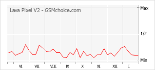 Popularity chart of Lava Pixel V2