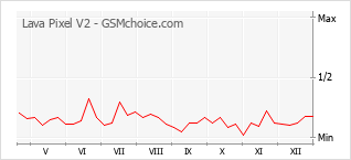 Populariteit van de telefoon: diagram Lava Pixel V2