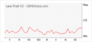 Traçar mudanças de populariedade do telemóvel Lava Pixel V2