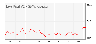 手机声望改变图表 Lava Pixel V2