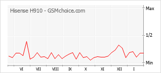 Diagramm der Poplularitätveränderungen von Hisense H910