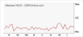 Gráfico de los cambios de popularidad Hisense H910