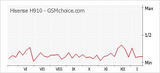 Grafico di modifiche della popolarità del telefono cellulare Hisense H910