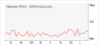 Traçar mudanças de populariedade do telemóvel Hisense H910