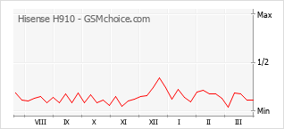 Диаграмма изменений популярности телефона Hisense H910