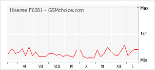 Gráfico de los cambios de popularidad Hisense F6281