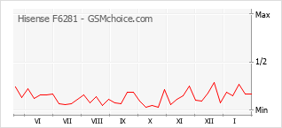 Le graphique de popularité de Hisense F6281