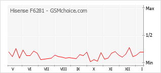 Grafico di modifiche della popolarità del telefono cellulare Hisense F6281