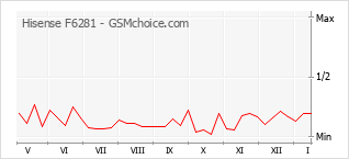 Populariteit van de telefoon: diagram Hisense F6281