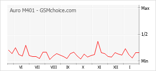 Diagramm der Poplularitätveränderungen von Auro M401