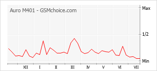 Popularity chart of Auro M401