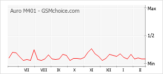Gráfico de los cambios de popularidad Auro M401