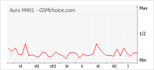 Grafico di modifiche della popolarità del telefono cellulare Auro M401