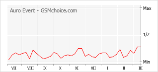 Diagramm der Poplularitätveränderungen von Auro Event