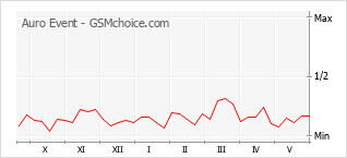 Popularity chart of Auro Event