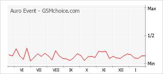 Gráfico de los cambios de popularidad Auro Event