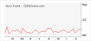 Le graphique de popularité de Auro Event