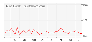 Grafico di modifiche della popolarità del telefono cellulare Auro Event