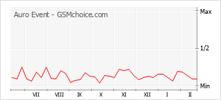 Диаграмма изменений популярности телефона Auro Event